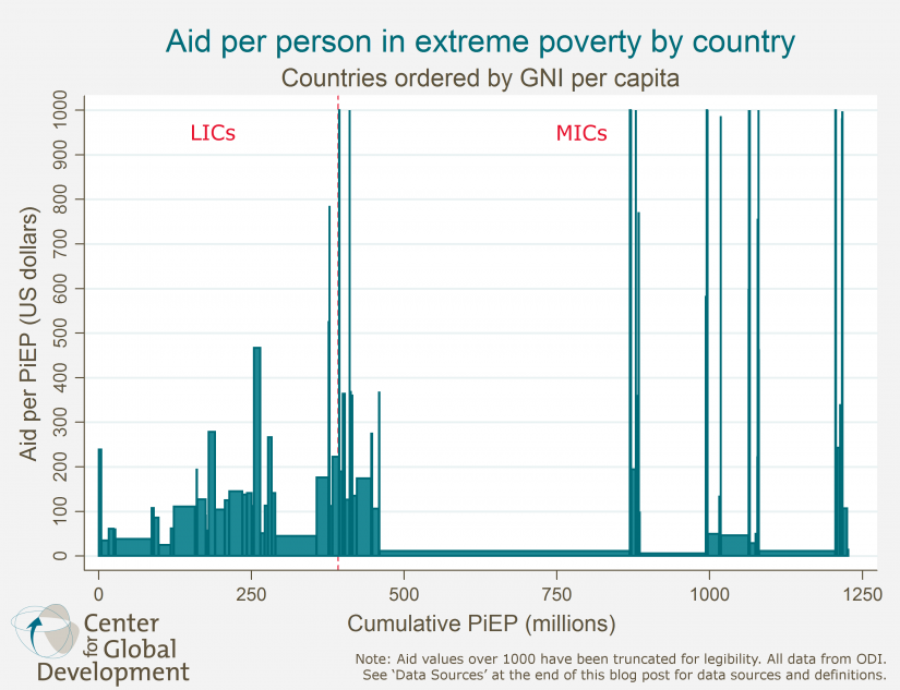 Aid Per Person In Extreme Poverty By Country