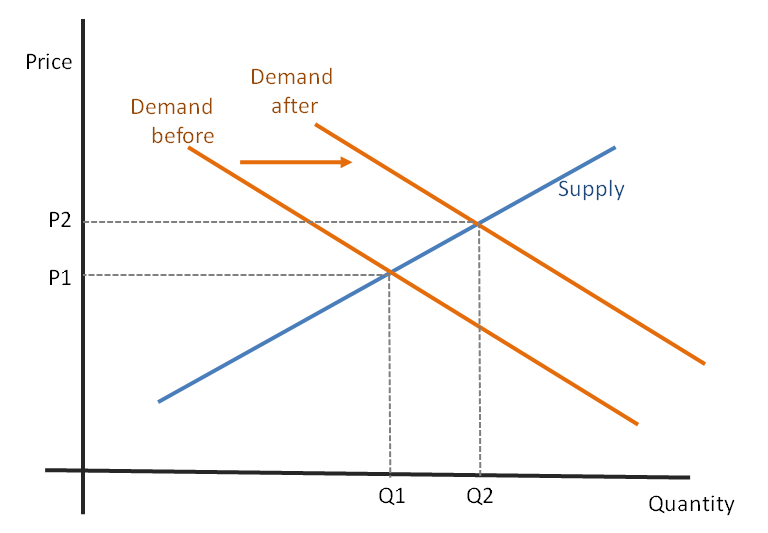 demand supply diagram